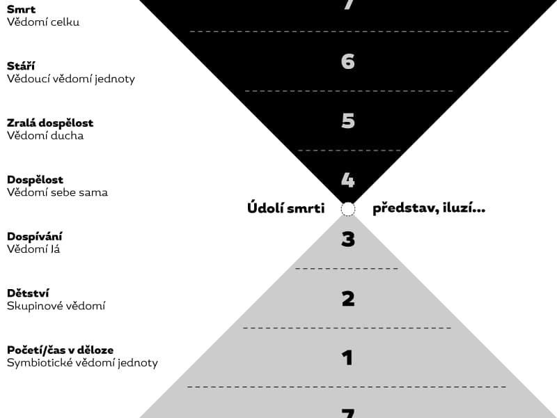 Sedm stupňů vědomí života v obrazu údolí smrti