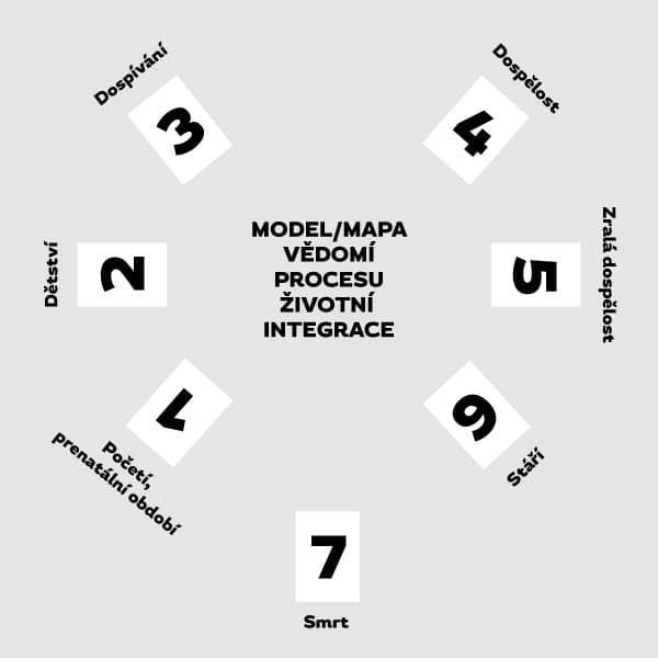 Model mapy vědomí v Procesu životní integrace